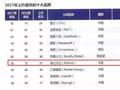 锐仕方达荣膺2017大中华区人力资源机构35强和上升速度最快的十大名牌